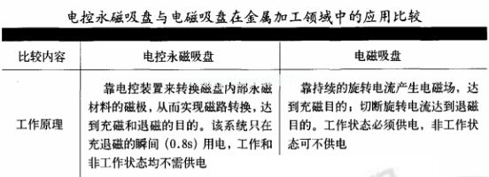 電控永磁吸盤與電磁吸盤在金屬加工領域中的應用比較