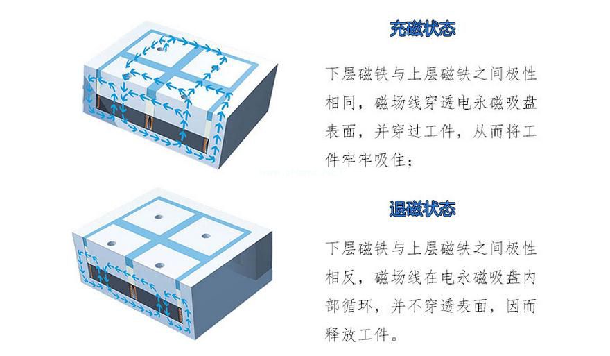 千豪電永磁吸盤原理，電磁吸盤原理