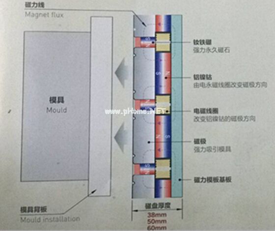 快速換模工作原理（放松時(shí)，退磁狀態(tài)）