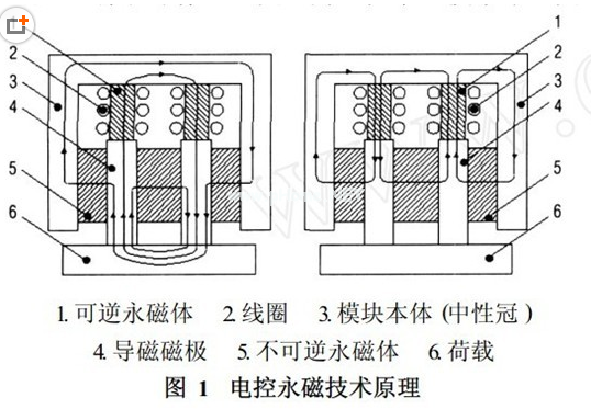 磁力吊具原理，千豪磁電總結(jié)