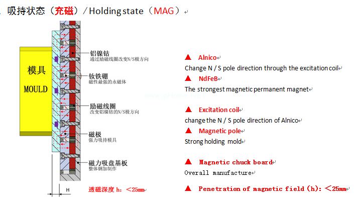 電永磁吸持狀態(tài)