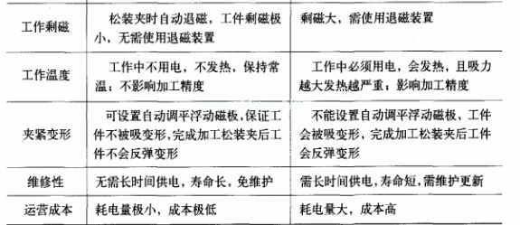 電控永磁吸盤與電磁吸盤在金屬加工領域中的應用比較