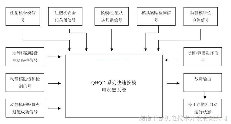 注塑機快速換模系統(tǒng)聯(lián)鎖保護信息