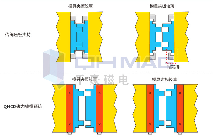 注塑機快速換模系統(tǒng),磁力模板,電永磁快速換模,注塑機快速換模,電永磁吸盤,電永磁吊具