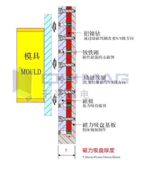 注塑機快速換模系統(tǒng),磁力模板,電永磁快速換模,注塑機快速換模,電永磁吸盤,電永磁吊具