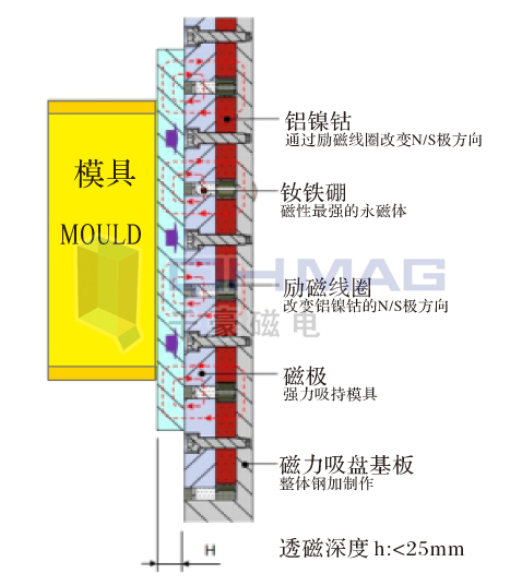 注塑機快速換模系統(tǒng),磁力模板,電永磁快速換模,注塑機快速換模,電永磁吸盤,電永磁吊具