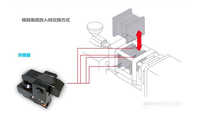 注塑機(jī)快速換模系統(tǒng)